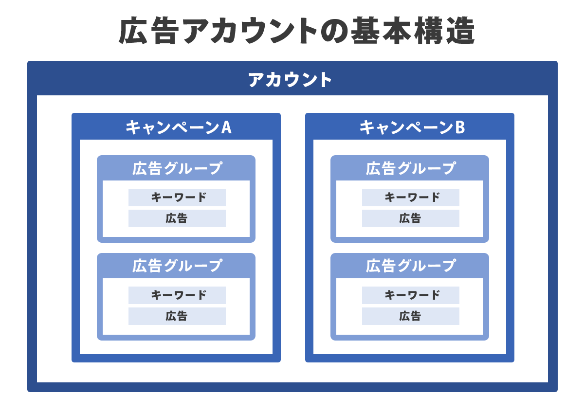 YouTube広告のキャンペーン構造と設定方法の基本