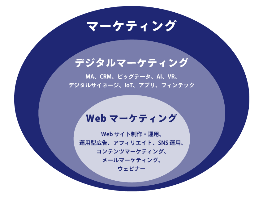 Webマーケティングは、デジタルマーケティングの中に属し、さらにはデジタルマーケティングはマーケティングの中に属していることを表す図説。