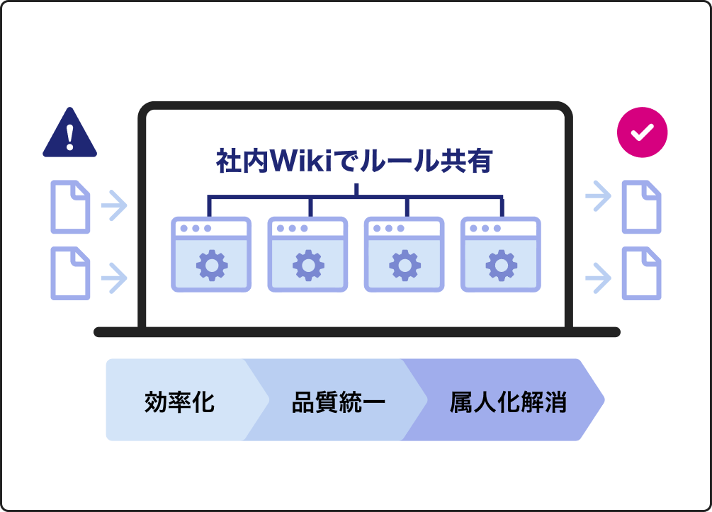 社内Wikiでルールを共有し、効率化・品質統一・属人化解消につながるキーマケスタンダードのイメージ図