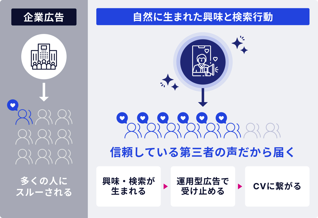 企業広告は多くの人にスルーされる一方、第三者の声から興味と検索が生まれ運用型広告でCVにつながる図