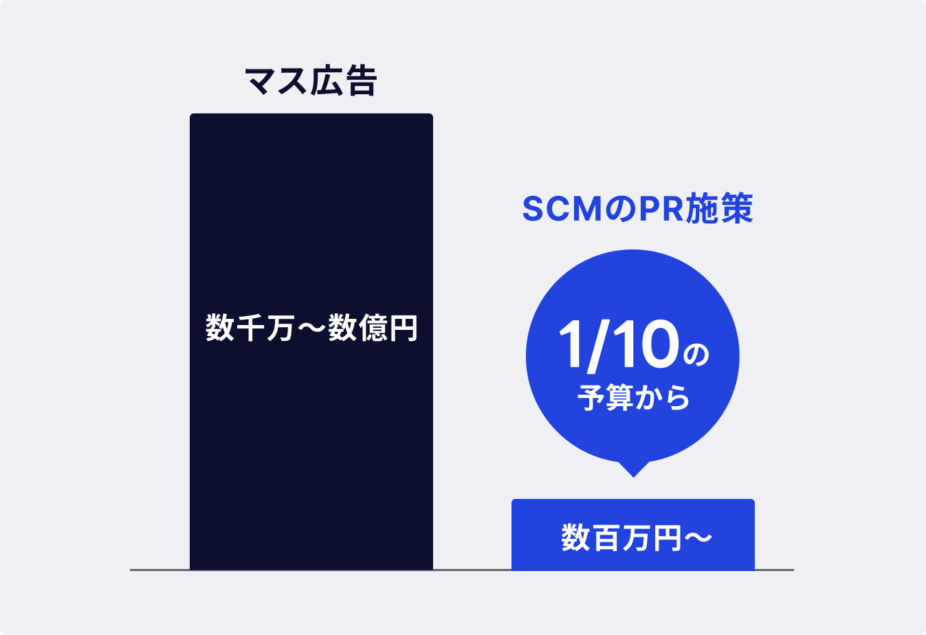 マス広告とSCMのPR施策の予算規模を比較した図