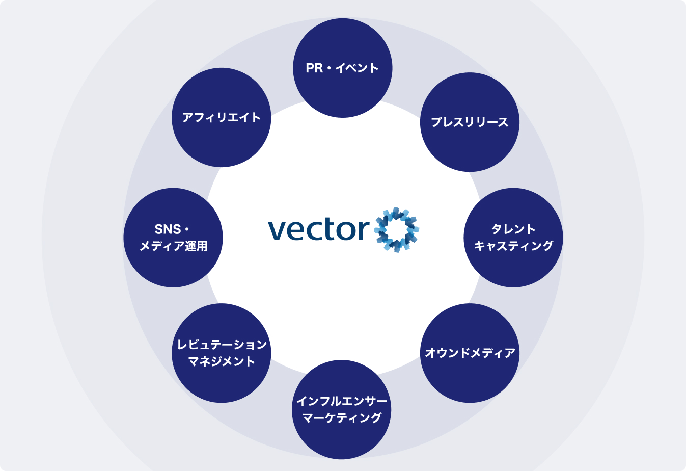 ベクトルグループを中心としたPR・イベント、プレスリリースなどのアセットを示す図