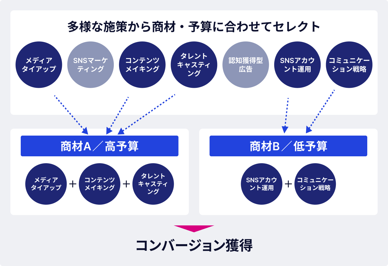 商材と予算に合わせて施策を組み合わせCVを獲得する図