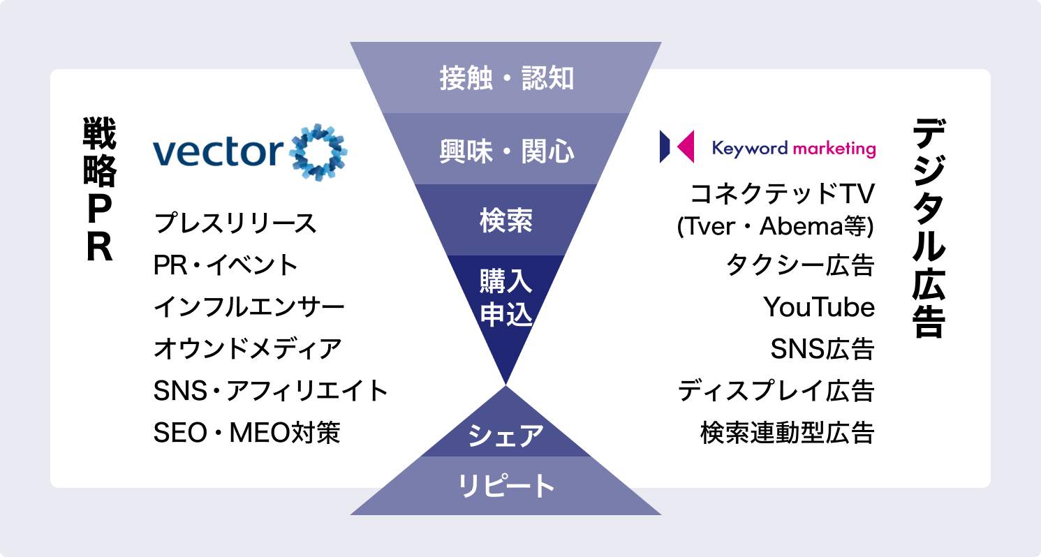 戦略PRとデジタル広告で認知から獲得までを支援するファネル図