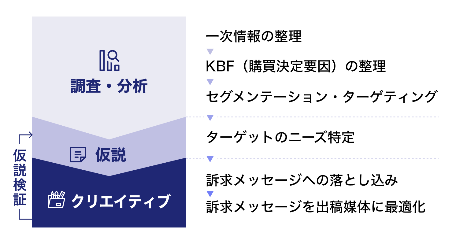 一次情報から購買決定要因を整理しクリエイティブへ落とし込むプロセス図