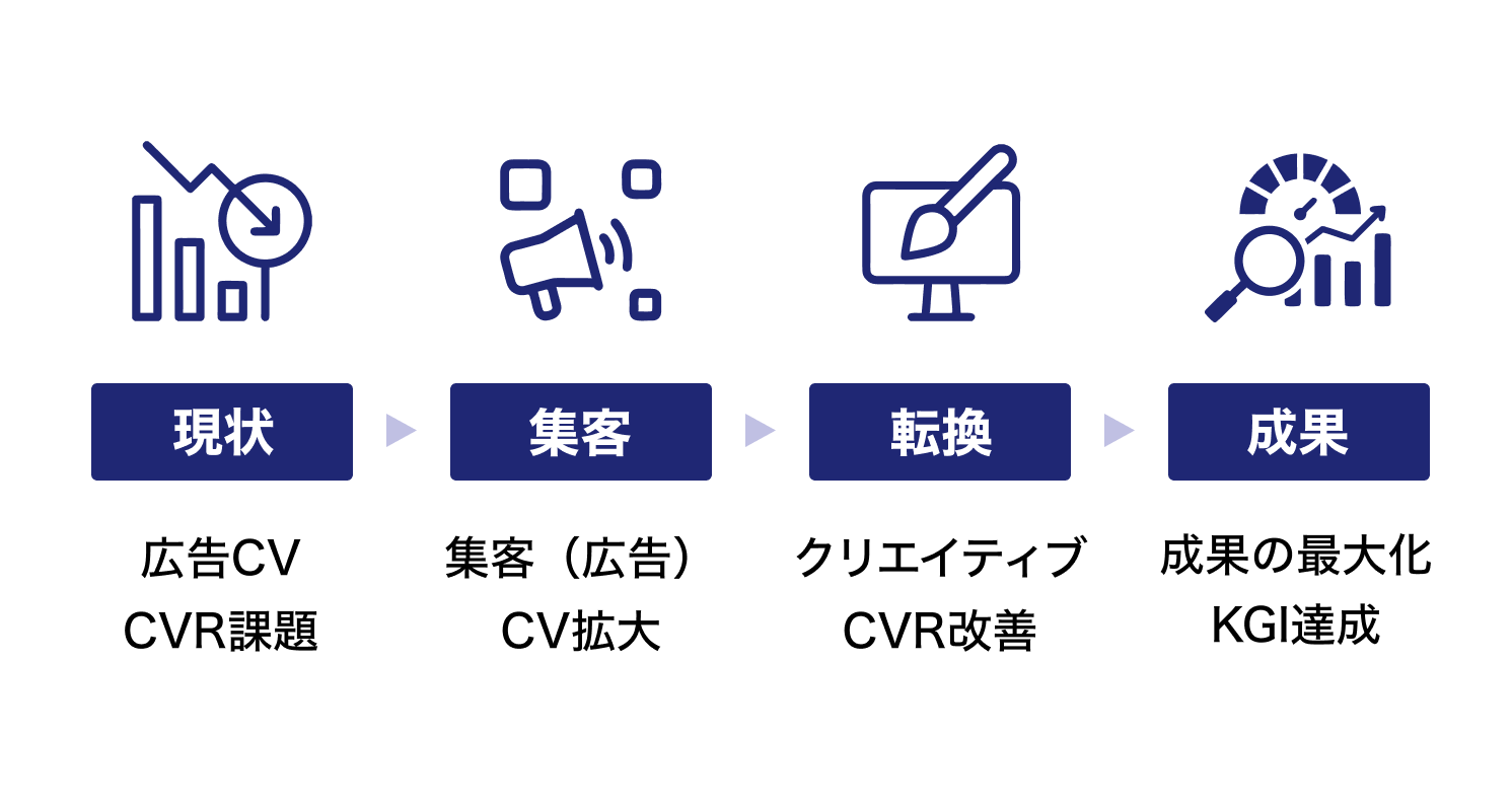 現状から集客・転換を経て成果まで伴走するプロセス図