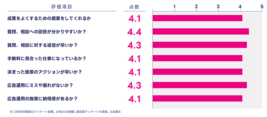 お客様から継続的に高い評価をいただいています。