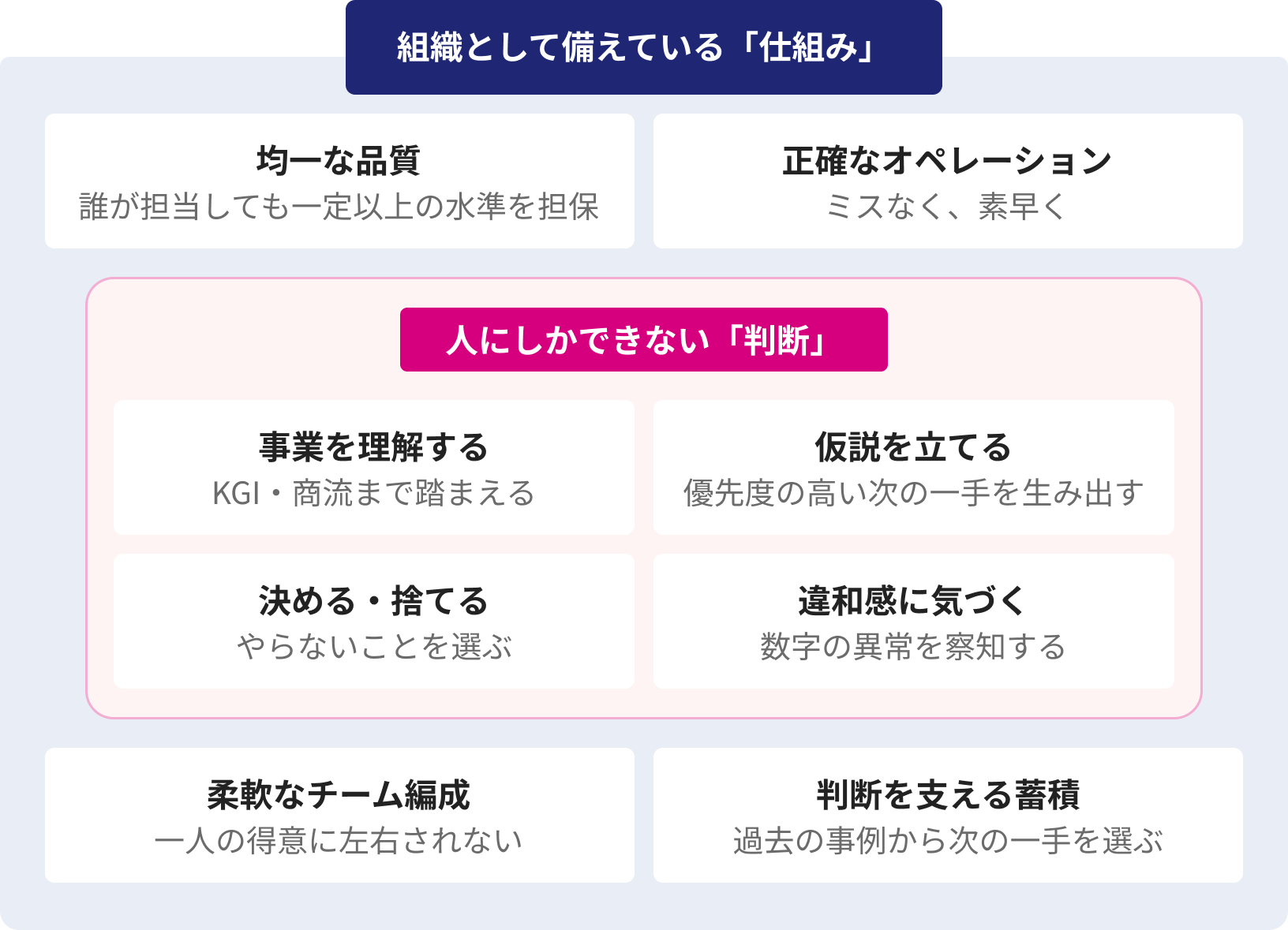 組織として備えている仕組みと、人にしかできない判断の関係図