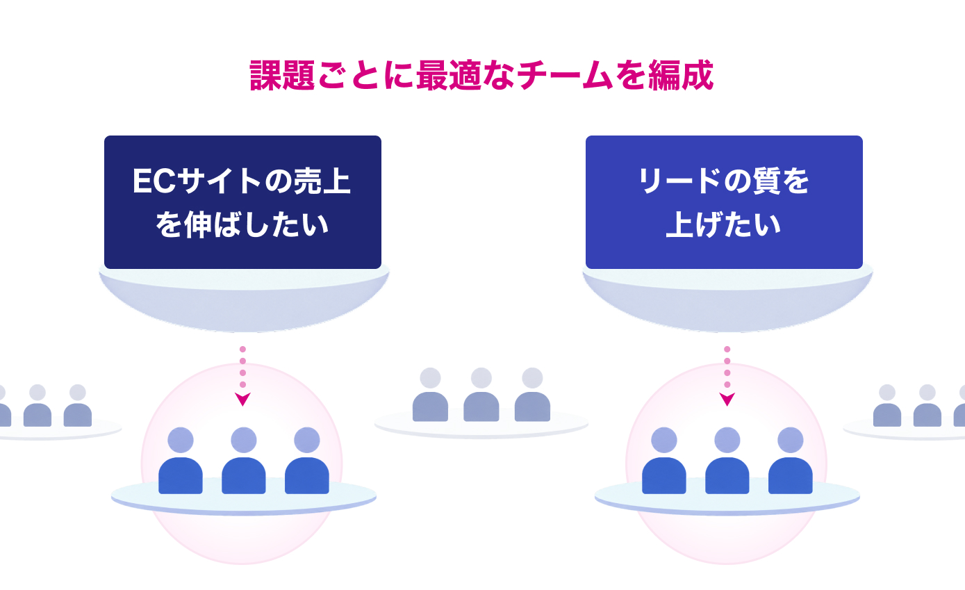 課題ごとに最適なチームを編成するイメージ
