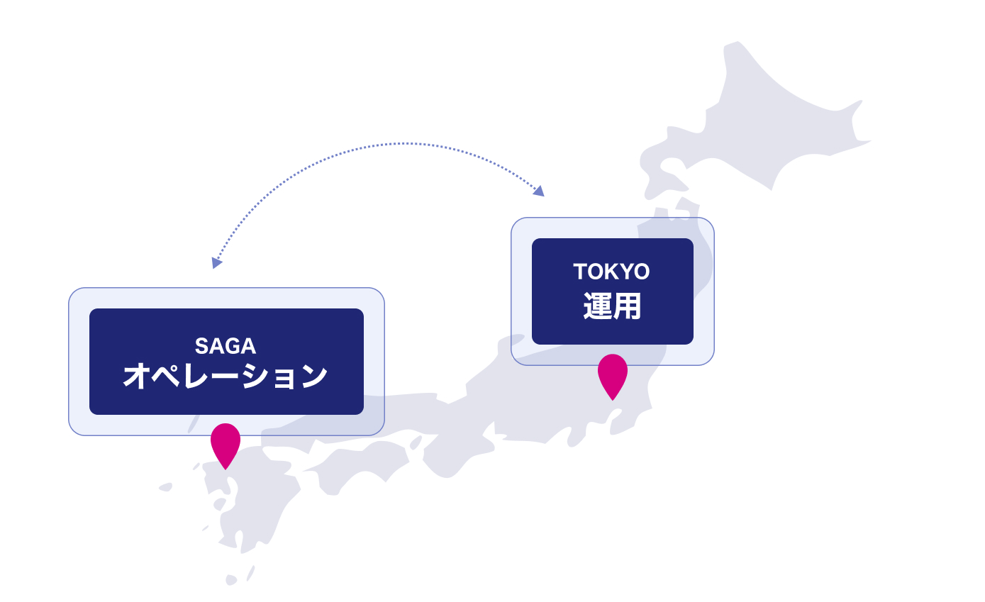 東京の運用と佐賀のオペレーションの連携図